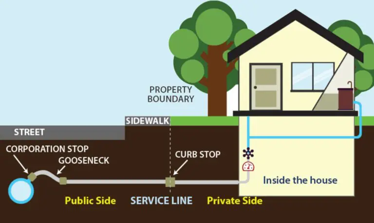 Illustration of property ownership for water service line to residence