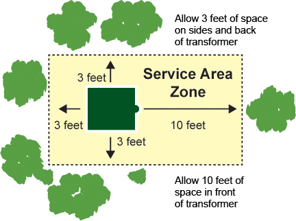 Service Zone Area around Transformers